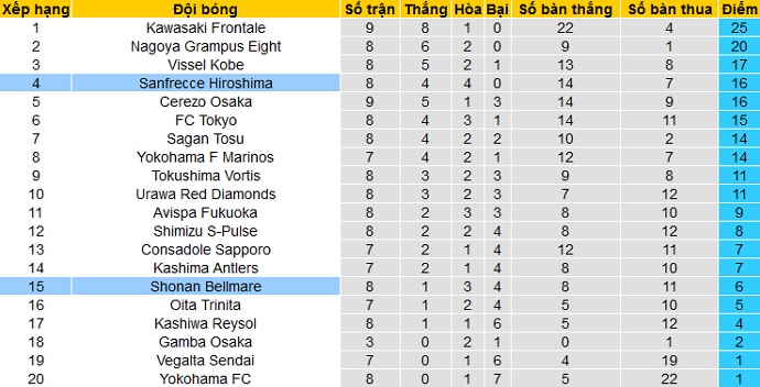 Nhận định Sanfrecce Hiroshima vs Shonan Bellmare, 12h00 ngày 10/4 - Ảnh 1