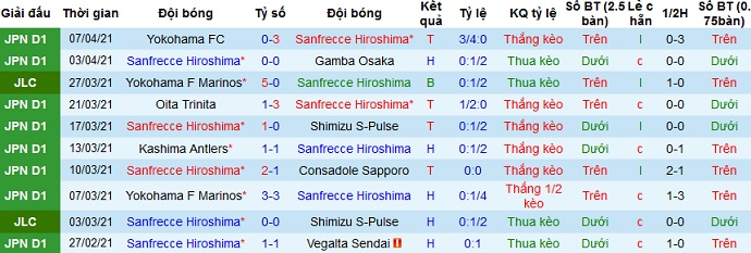 Nhận định Sanfrecce Hiroshima vs Shonan Bellmare, 12h00 ngày 10/4 - Ảnh 2