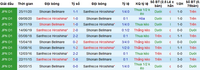 Nhận định Sanfrecce Hiroshima vs Shonan Bellmare, 12h00 ngày 10/4 - Ảnh 3