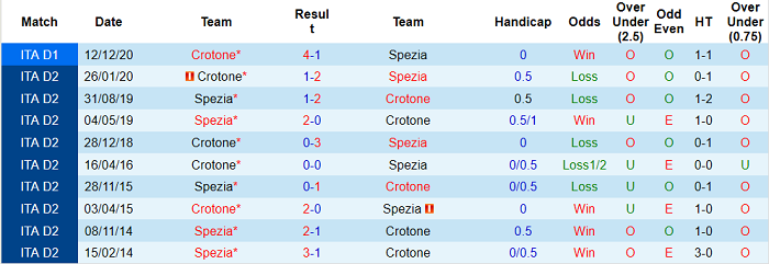 Nhận định Spezia vs Crotone, 20h ngày 10/4 - Ảnh 5