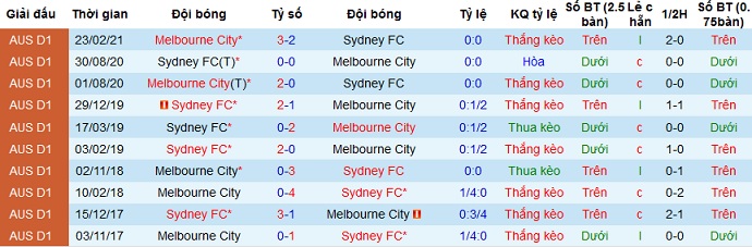 Nhận định Sydney FC vs Melbourne City, 14h05 ngày 10/4 - Ảnh 3
