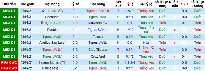 Nhận định Tigres UANL vs Club América, 9h05 ngày 11/4 - Ảnh 2