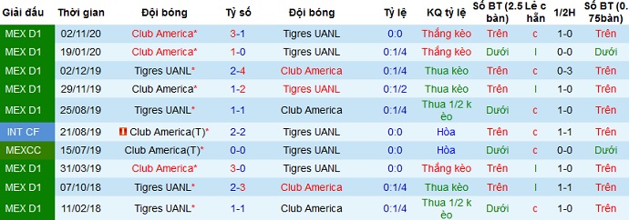 Nhận định Tigres UANL vs Club América, 9h05 ngày 11/4 - Ảnh 3