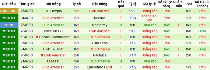 Nhận định Tigres UANL vs Club América, 9h05 ngày 11/4 - Ảnh 4