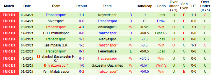 Soi kèo tài xỉu hôm nay 10/4: Rizespor vs Trabzonspor - Ảnh 2