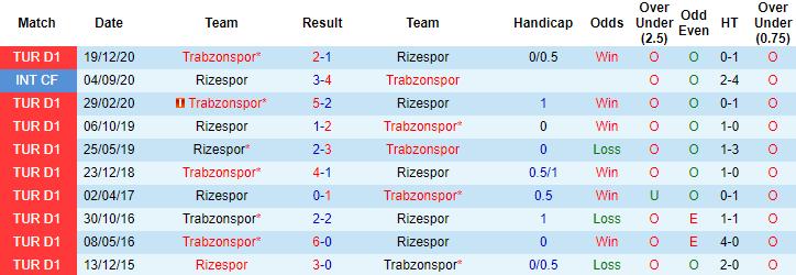 Soi kèo tài xỉu hôm nay 10/4: Rizespor vs Trabzonspor - Ảnh 3