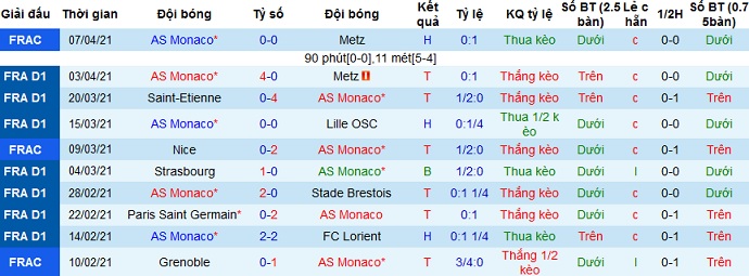 Nhận định AS Monaco vs Dijon, 22h05 ngày 11/4 - Ảnh 3