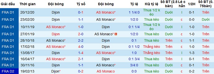 Nhận định AS Monaco vs Dijon, 22h05 ngày 11/4 - Ảnh 4