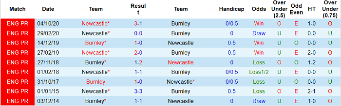 Nhận định Burnley vs Newcastle, 18h ngày 11/4 - Ảnh 3