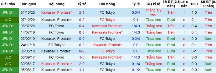 Nhận định FC Tokyo vs Kawasaki Frontale, 12h00 ngày 11/4 - Ảnh 3