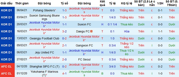 Nhận định Jeonbuk Motors vs Incheon United, 17h00 ngày 11/4 - Ảnh 2