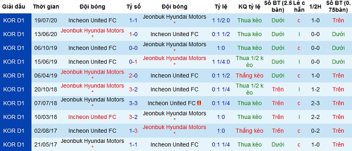 Nhận định Jeonbuk Motors vs Incheon United, 17h00 ngày 11/4 - Ảnh 3