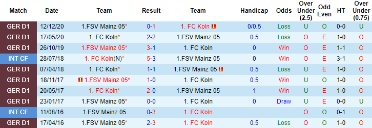 Nhận định Koln vs Mainz, 23h ngày 11/4 - Ảnh 3