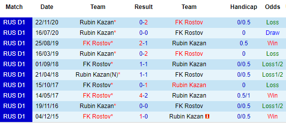 Nhận định Rostov vs Rubin Kazan, 23h00 ngày 10/4 - Ảnh 1