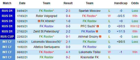 Nhận định Rostov vs Rubin Kazan, 23h00 ngày 10/4 - Ảnh 2