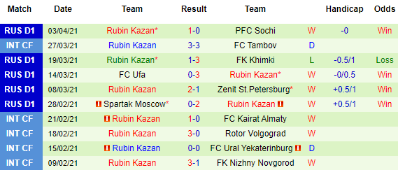 Nhận định Rostov vs Rubin Kazan, 23h00 ngày 10/4 - Ảnh 3