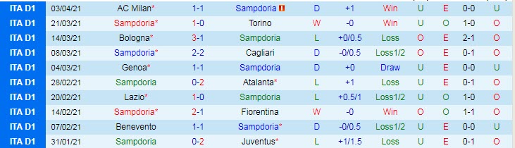 Nhận định Sampdoria vs Napoli, 20h00 ngày 11/4 - Ảnh 1