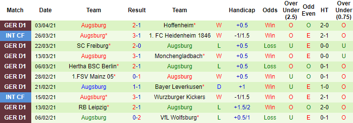 Nhận định Schalke vs Augsburg, 20h30 ngày 11/4 - Ảnh 2