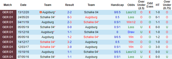 Nhận định Schalke vs Augsburg, 20h30 ngày 11/4 - Ảnh 3