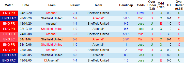 Nhận định Sheffield United vs Arsenal, 1h ngày 12/4 - Ảnh 3