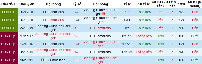 Nhận định Sporting Lisbon vs Famalicão, 2h00 ngày 12/4 - Ảnh 4