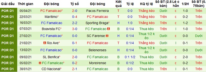 Nhận định Sporting Lisbon vs Famalicão, 2h00 ngày 12/4 - Ảnh 5