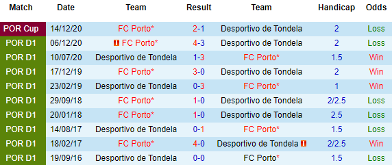 Nhận định Tondela vs Porto, 00h00 ngày 11/4 - Ảnh 1