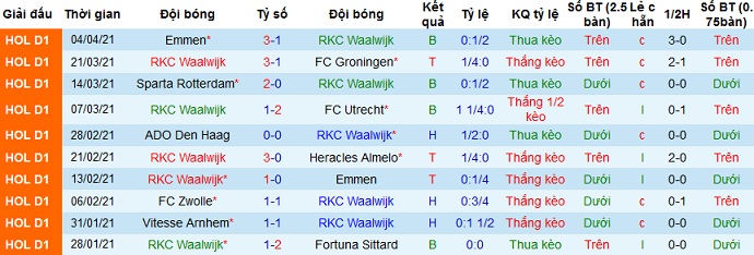 Nhận định Waalwijk vs Ajax Amsterdam, 21h45 ngày 11/4 - Ảnh 3