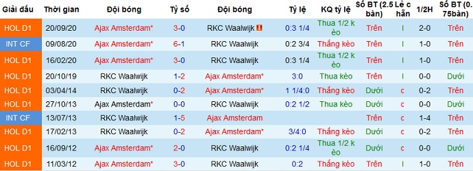 Nhận định Waalwijk vs Ajax Amsterdam, 21h45 ngày 11/4 - Ảnh 4