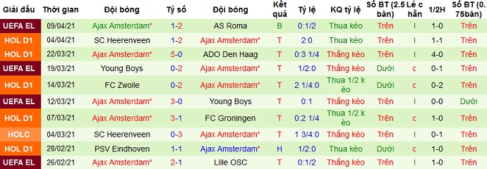 Nhận định Waalwijk vs Ajax Amsterdam, 21h45 ngày 11/4 - Ảnh 5