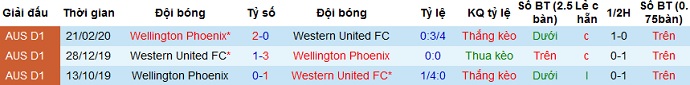 Nhận định Wellington Phoenix vs Western United, 16h05 ngày 11/4 - Ảnh 3