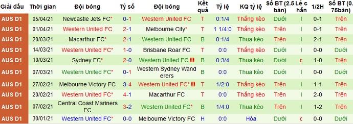 Nhận định Wellington Phoenix vs Western United, 16h05 ngày 11/4 - Ảnh 4