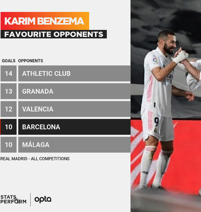 Barcelona lọt Top 5 đối thủ yêu thích nhất của Karim Benzema - Ảnh 1