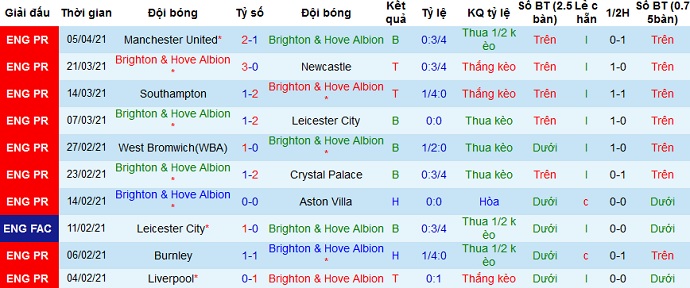 Nhận định Brighton vs Everton, 2h15 ngày 13/4 - Ảnh 1