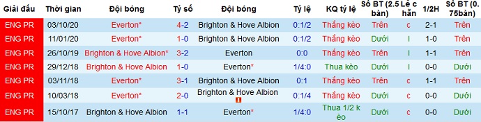 Nhận định Brighton vs Everton, 2h15 ngày 13/4 - Ảnh 4