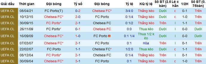 Nhận định Chelsea vs FC Porto, 2h00 ngày 14/4 - Ảnh 2