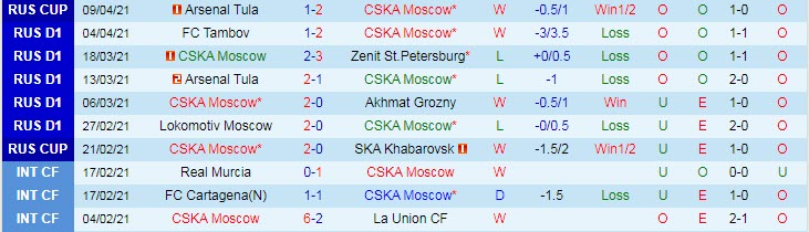 Nhận định CSKA Moscow vs Rotor Volgograd, 23h00 ngày 12/4 - Ảnh 1