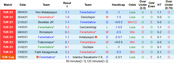 Nhận định Fenerbahce vs Gazisehir Gaziantep, 23h ngày 12/4 - Ảnh 1