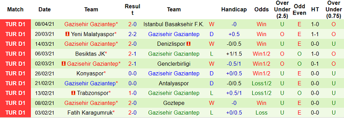 Nhận định Fenerbahce vs Gazisehir Gaziantep, 23h ngày 12/4 - Ảnh 4