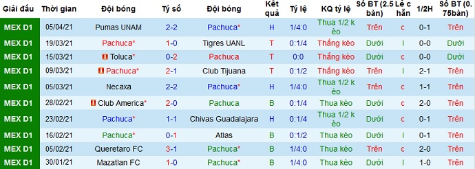 Nhận định Pachuca vs Puebla, 9h00 ngày 13/4 - Ảnh 2