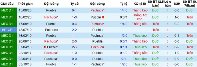 Nhận định Pachuca vs Puebla, 9h00 ngày 13/4 - Ảnh 3