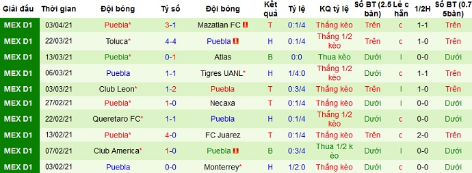 Nhận định Pachuca vs Puebla, 9h00 ngày 13/4 - Ảnh 4