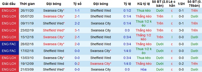 Nhận định Sheffield Wed vs Swansea, 0h00 ngày 14/4 - Ảnh 3