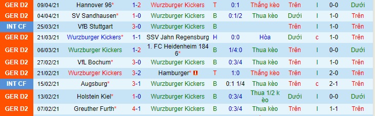 Nhận định Würzburger Kickers vs Nürnberg, 18h30 ngày 11/4 - Ảnh 1