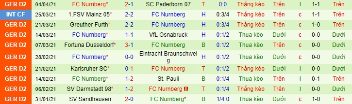 Nhận định Würzburger Kickers vs Nürnberg, 18h30 ngày 11/4 - Ảnh 2