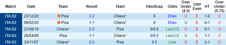 Soi kèo phạt góc/ tài xỉu hôm nay 12/4: Chievo vs Pisa - Ảnh 3