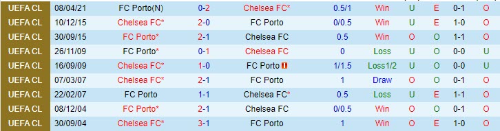 Lịch sử đối đầu Chelsea vs Porto: Thêm một lần đau  - Ảnh 1