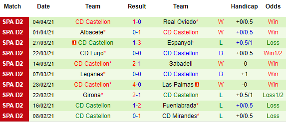 Nhận định Alcorcon vs Castellon, 02h00 ngày 13/4 - Ảnh 3