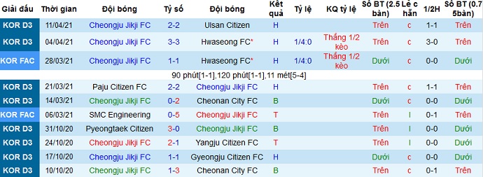 Nhận định Cheongju vs Gangwon, 17h00 ngày 14/4 - Ảnh 1