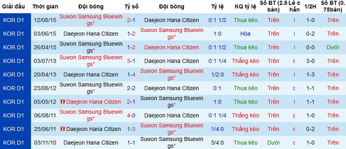 Nhận định Daejeon Citizen vs Suwon Bluewings, 17h00 ngày 14/4 - Ảnh 2